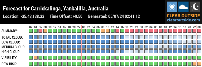 Forecast for Carrickalinga, Yankalilla, Australia (-35.43,138.33)