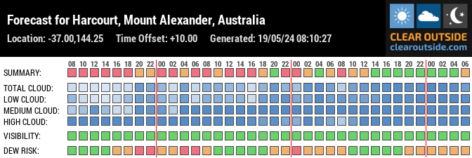 Forecast for Harcourt, Mount Alexander, Australia (-37.00,144.25)