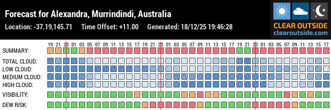 Forecast for Alexandra, Murrindindi, Australia (-37.19,145.71)