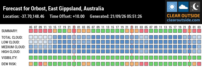 Forecast for Orbost, East Gippsland, Australia (-37.70,148.46)