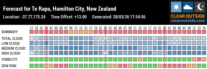 Forecast for Te Rapa, Hamilton City, New Zealand (-37.77,175.24)