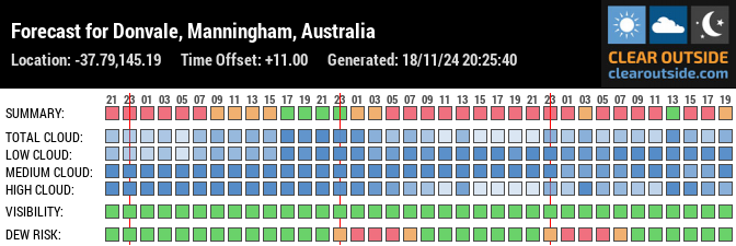 Forecast for Donvale, Manningham, Australia (-37.79,145.19)