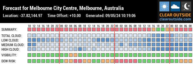 Forecast for Melbourne City Centre, Melbourne, Australia (-37.82,144.97)