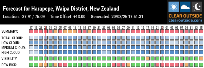 Forecast for Harapepe, Waipa District, New Zealand (-37.91,175.09)