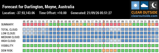 Forecast for Darlington, Moyne, Australia (-37.93,143.06)