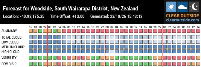 Forecast for Woodside, South Wairarapa District, New Zealand (-40.98,175.35)