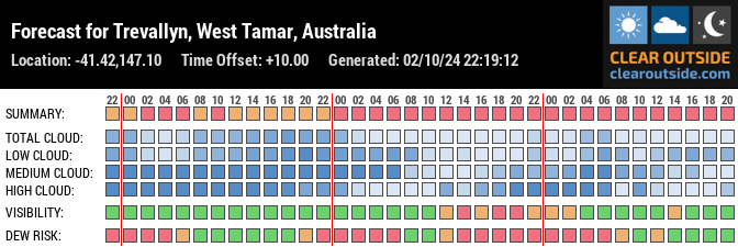 Forecast for Trevallyn, West Tamar, Australia (-41.42,147.10)