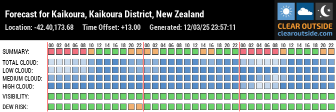 Forecast for Kaikoura, Kaikoura District, New Zealand (-42.40,173.68)