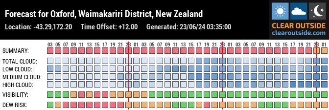 Forecast for Oxford, Waimakariri District, New Zealand (-43.29,172.20)