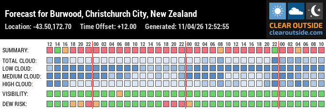 Forecast für Christchurch (-43.50, 172.70)
