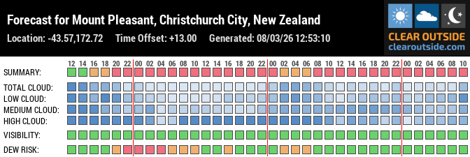 Forecast für Christchurch (-43.57, 172.72)