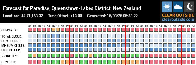 Forecast for Paradise, Queenstown-Lakes District, New Zealand (-44.71,168.32)