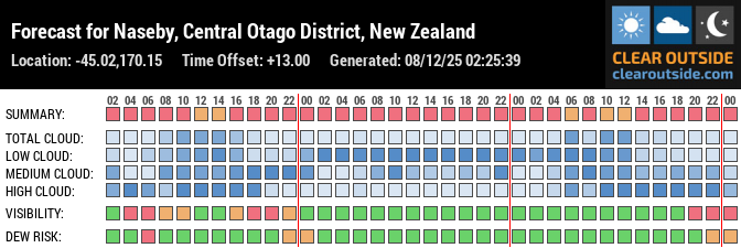 Forecast for Naseby, Central Otago District, New Zealand (-45.02,170.15)