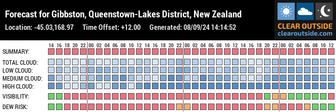 Forecast for Gibbston, Queenstown-Lakes District, New Zealand (-45.03,168.97)