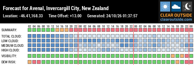 Forecast for Avenal, Invercargill City, New Zealand (-46.41,168.33)