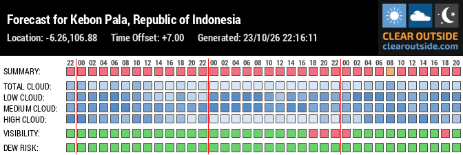 Forecast for Kebon Pala, Republic of Indonesia (-6.26,106.88)