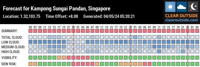 Forecast for Kampong Sungai Pandan, Singapore (1.32,103.75)