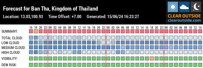 Forecast for Ban Tha, Kingdom of Thailand (13.03,100.93)