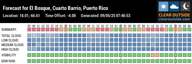 Forecast for El Bosque, Cuarto Barrio, Puerto Rico (18.01,-66.61)