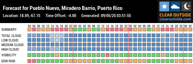 Forecast for Pueblo Nuevo, Miradero Barrio, Puerto Rico (18.09,-67.15)