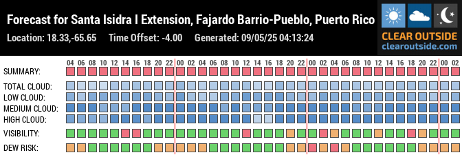 Forecast for Santa Isidra I Extension, Fajardo Barrio-Pueblo, Puerto Rico (18.33,-65.65)