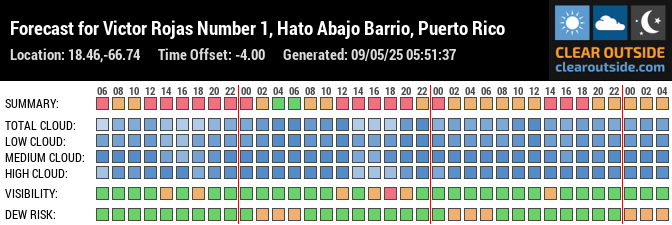 Forecast for Victor Rojas Number 1, Hato Abajo Barrio, Puerto Rico (18.46,-66.74)