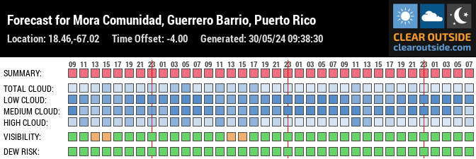 Forecast for Mora Comunidad, Guerrero Barrio, Puerto Rico (18.46,-67.02)