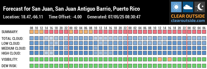 Forecast for San Juan, San Juan Antiguo Barrio, Puerto Rico (18.47,-66.11)