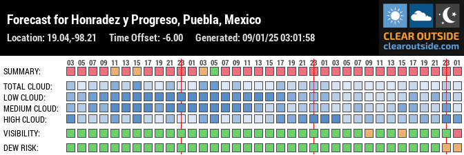 Forecast for Honradez y Progreso, Puebla, Mexico (19.04,-98.21)