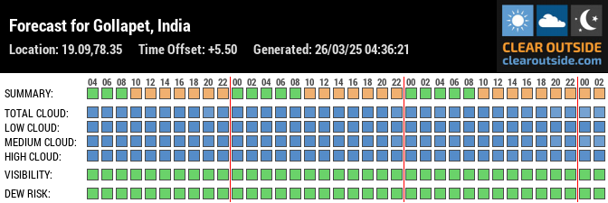 Forecast for Gollapet, India (19.09,78.35)