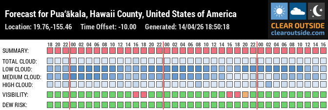 Forecast for Pua‘ākala, Hawaii County, United States of America (19.76,-155.46)