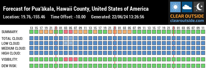 Forecast for Pua‘ākala, Hawaii County, United States of America (19.76,-155.46)