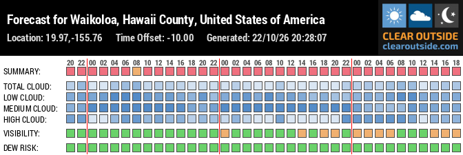 Forecast for Waikoloa, Hawaii County, United States of America (19.97,-155.76)