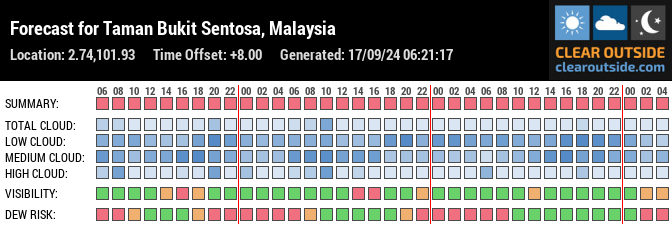 Forecast for Taman Bukit Sentosa, Malaysia (2.74,101.93)