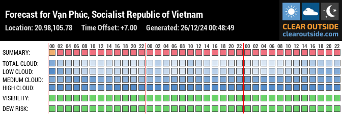 Forecast for Vạn Phúc, Socialist Republic of Vietnam (20.98,105.78)