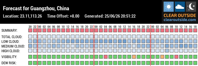 Forecast for Guangzhou, China (23.11,113.26)
