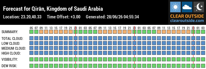 Forecast for Qirān, Kingdom of Saudi Arabia (23.20,40.33)