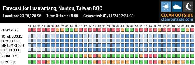 Forecast for Luan’antang, Nantou, Taiwan ROC (23.70,120.96)