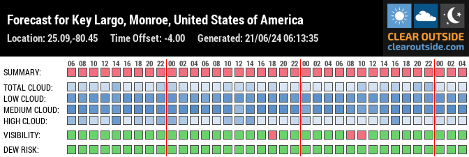 Forecast for Key Largo, Monroe, United States of America (25.09,-80.45)