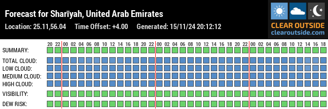 Forecast for Sharīyah, United Arab Emirates (25.11,56.04)