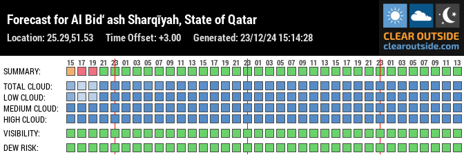 Forecast for Al Bid‘ ash Sharqīyah, State of Qatar (25.29,51.53)