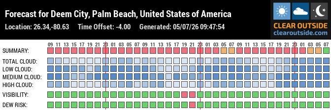 Forecast for Deem City, Palm Beach, United States of America (26.34,-80.63)