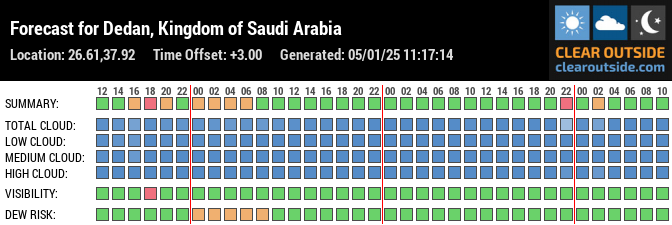 Forecast for Dedan, Kingdom of Saudi Arabia (26.61,37.92)