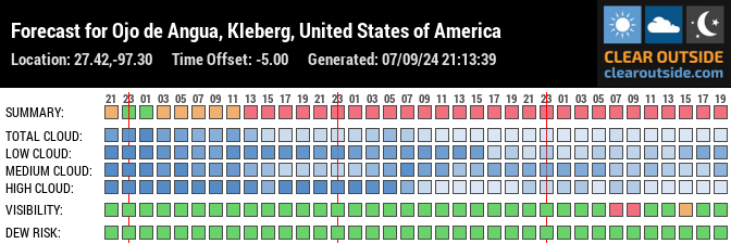 Forecast for Ojo de Angua, Kleberg, United States of America (27.42,-97.30)