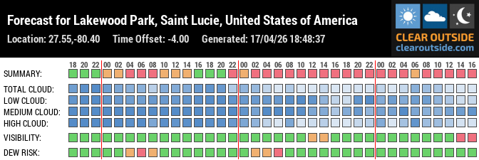 Forecast for Lakewood Park, Saint Lucie, United States of America (27.55,-80.40)