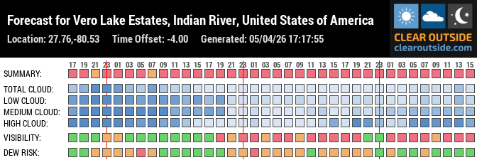 Forecast for Vero Lake Estates, Indian River, United States of America (27.76,-80.53)