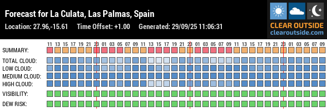 Forecast for La Culata, Las Palmas, Spain (27.96,-15.61)