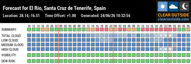 Forecast for El Río, Santa Cruz de Tenerife, Spain (28.14,-16.51)