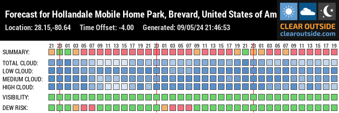 Forecast for Hollandale Mobile Home Park, Brevard, United States of America (28.15,-80.64)