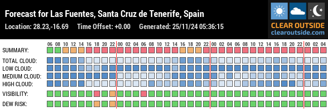 Forecast for Las Fuentes, Santa Cruz de Tenerife, Spain (28.23,-16.69)